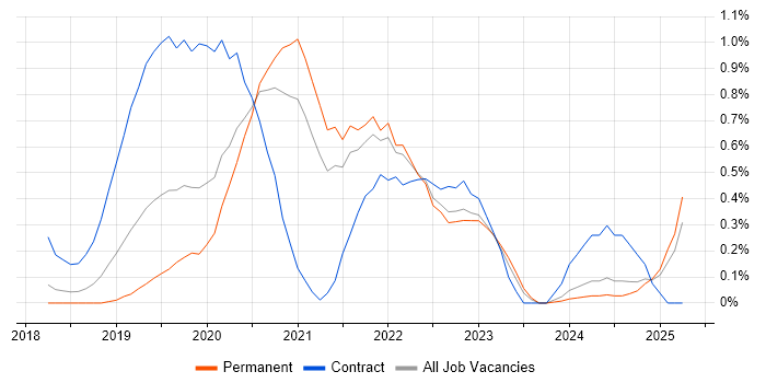 Job vacancy trend for Azure Key Vault in Birmingham