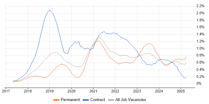 Job vacancy trend for Azure Logic Apps in Birmingham Job vacancy trend for Azure Logic Apps in Birmingham