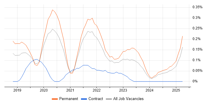 Job vacancy trend for Azure Machine Learning in Birmingham