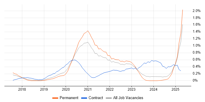 Job vacancy trend for Azure Monitor in Birmingham