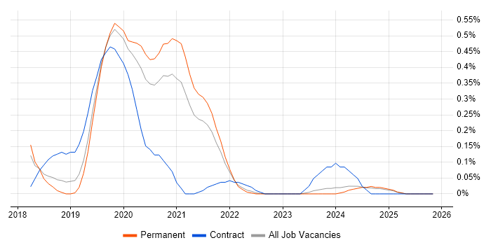 Azure Platform Engineer job vacancy trend in Birmingham