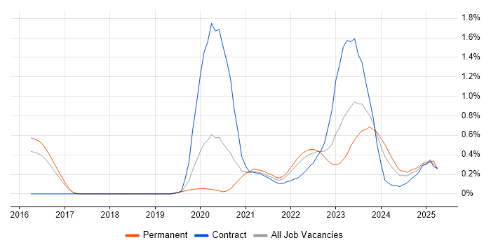 Job vacancy trend for Azure Sentinel in Birmingham Job vacancy trend for Azure Sentinel in Birmingham