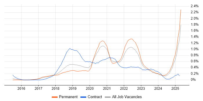 Job vacancy trend for Azure Service Bus in Birmingham Job vacancy trend for Azure Service Bus in Birmingham