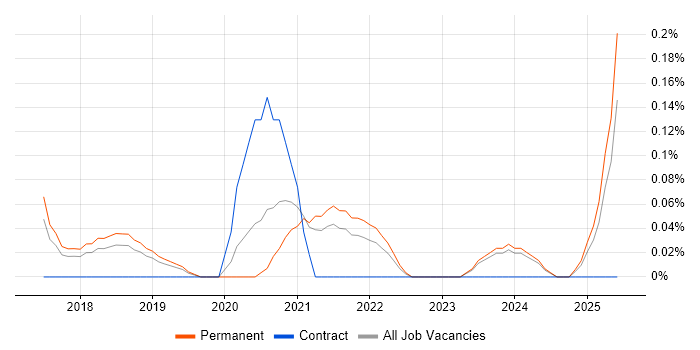 Job vacancy trend for Azure Software Engineer in Birmingham
