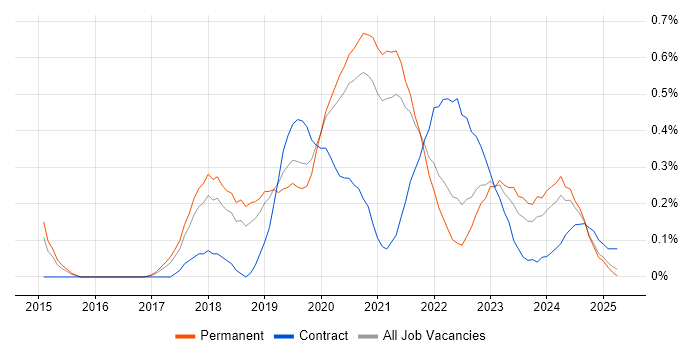 Job vacancy trend for Azure SQL Data Warehouse in Birmingham Job vacancy trend for Azure SQL Data Warehouse in Birmingham