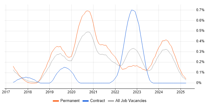 Job vacancy trend for Azure Stack in Birmingham