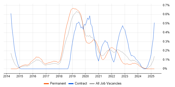Job vacancy trend for Azure Storage in Birmingham Job vacancy trend for Azure Storage in Birmingham