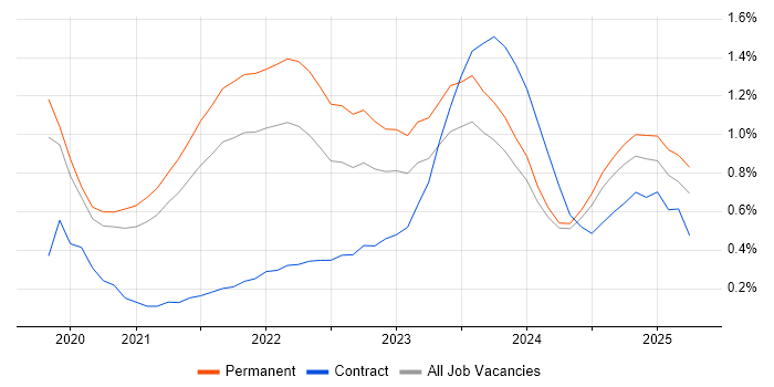 Job vacancy trend for Azure Synapse Analytics in Birmingham Job vacancy trend for Azure Synapse Analytics in Birmingham