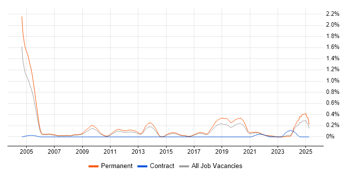 Job vacancy trend for B2B Sales in Birmingham