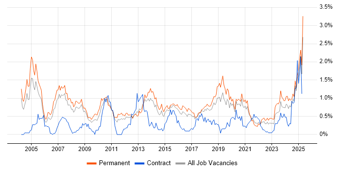 Job vacancy trend for B2B in Birmingham Job vacancy trend for B2B in Birmingham
