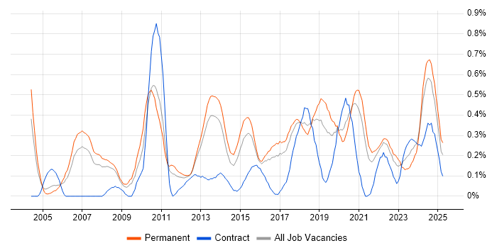 Job vacancy trend for B2C in Birmingham