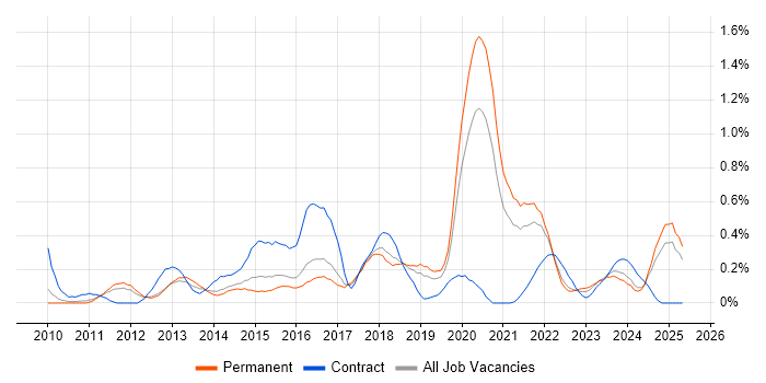 Job vacancy trend for Backend Developer in Birmingham