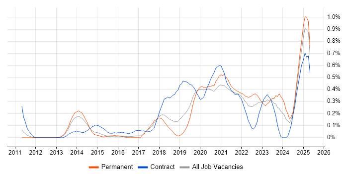 Job vacancy trend for Backlog Management in Birmingham