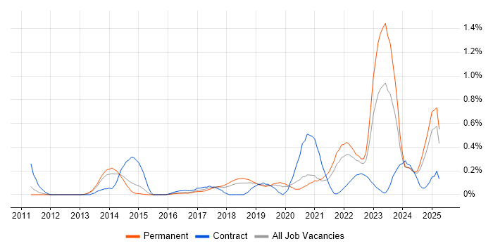 Job vacancy trend for Backlog Prioritisation in Birmingham Job vacancy trend for Backlog Prioritisation in Birmingham