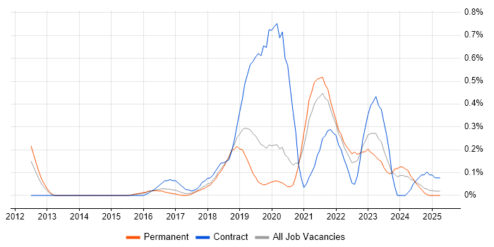 Job vacancy trend for Backlog Refinement in Birmingham Job vacancy trend for Backlog Refinement in Birmingham