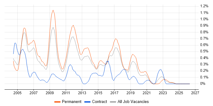 Backup Exec job vacancy trend in Birmingham