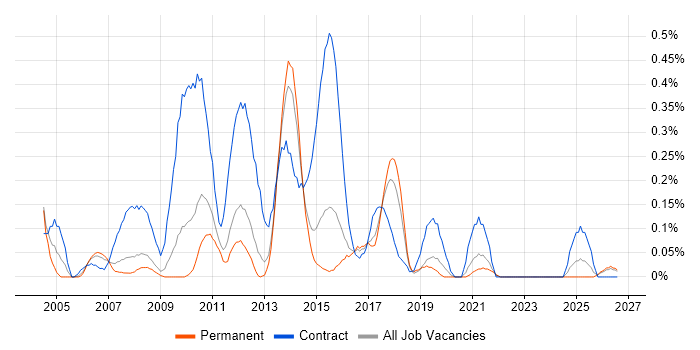 Banking Business Analyst job vacancy trend in Birmingham