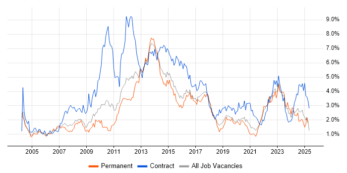 Job vacancy trend for Banking in Birmingham Job vacancy trend for Banking in Birmingham
