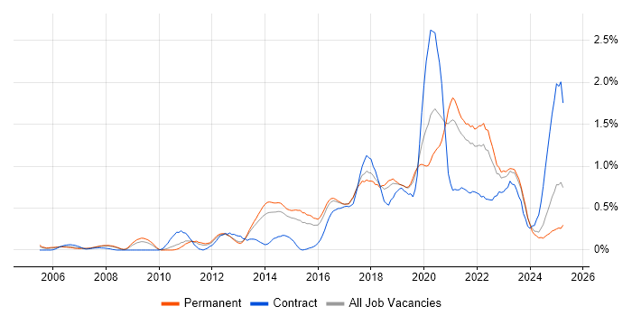 Job vacancy trend for Bash in Birmingham Job vacancy trend for Bash in Birmingham