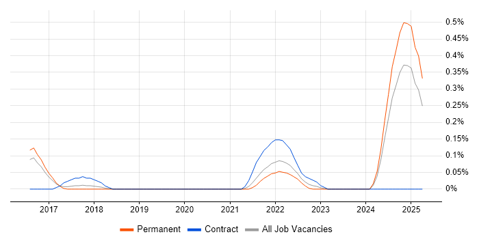 Job vacancy trend for Bayesian Methods in Birmingham