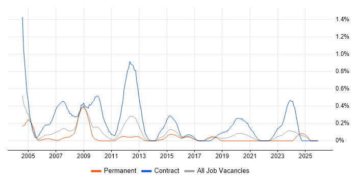 BC Cleared job vacancy trend in Birmingham