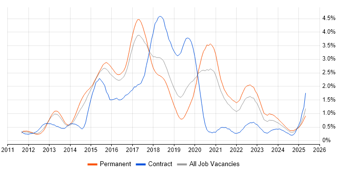 Job vacancy trend for BDD in Birmingham