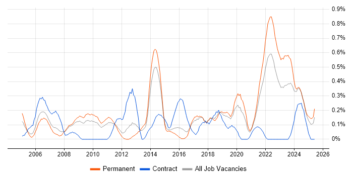 Job vacancy trend for Benchmarking in Birmingham