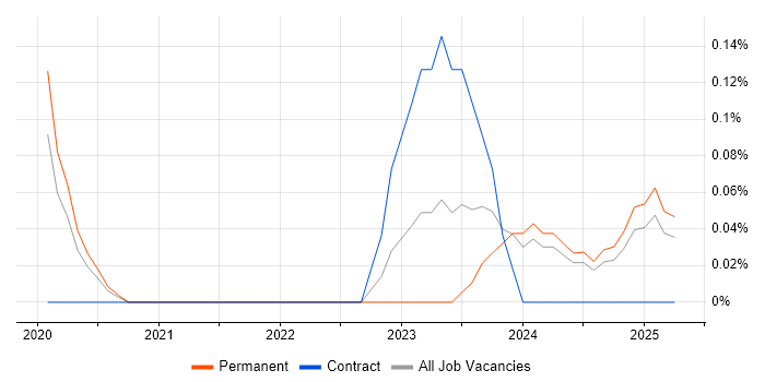 Job vacancy trend for BeyondTrust in Birmingham