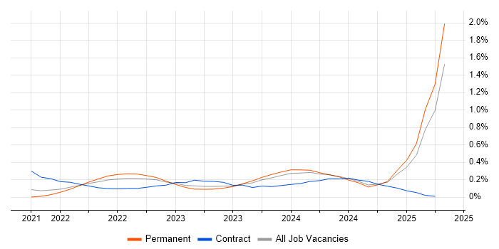 Job vacancy trend for Bicep in Birmingham