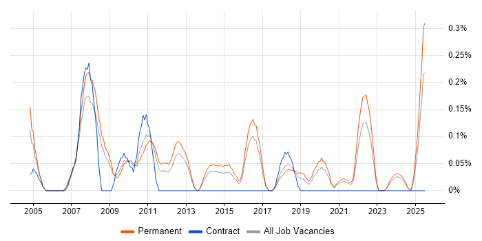 Job vacancy trend for Bid Manager in Birmingham Job vacancy trend for Bid Manager in Birmingham