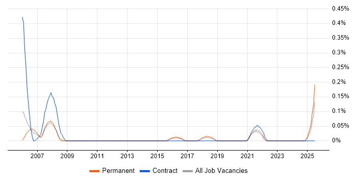 Job vacancy trend for Bid Writer in Birmingham Job vacancy trend for Bid Writer in Birmingham