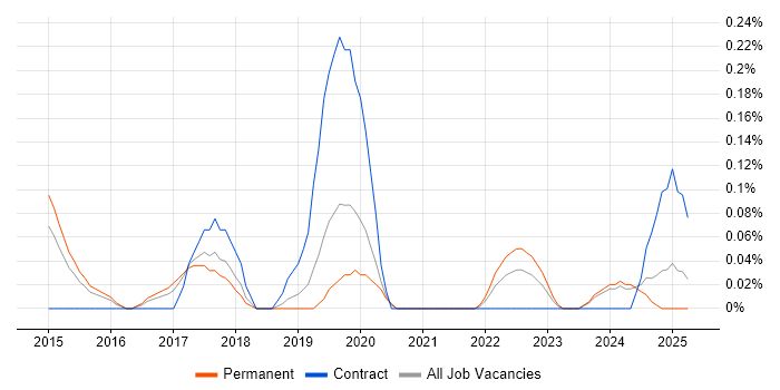 Job vacancy trend for Big Data Engineer in Birmingham Job vacancy trend for Big Data Engineer in Birmingham