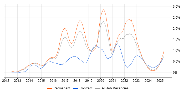 Job vacancy trend for Big Data in Birmingham Job vacancy trend for Big Data in Birmingham