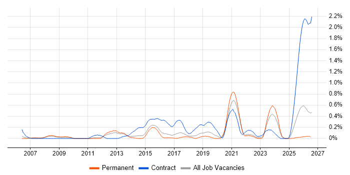 BIG-IP job vacancy trend in Birmingham