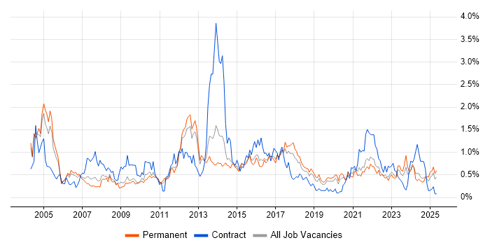 Job vacancy trend for Billing in Birmingham Job vacancy trend for Billing in Birmingham