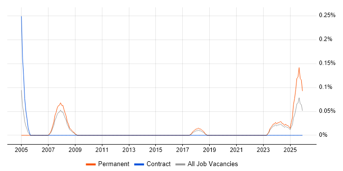 Biology job vacancy trend in Birmingham