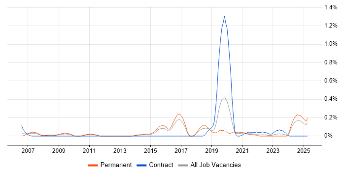Job vacancy trend for Biometrics in Birmingham