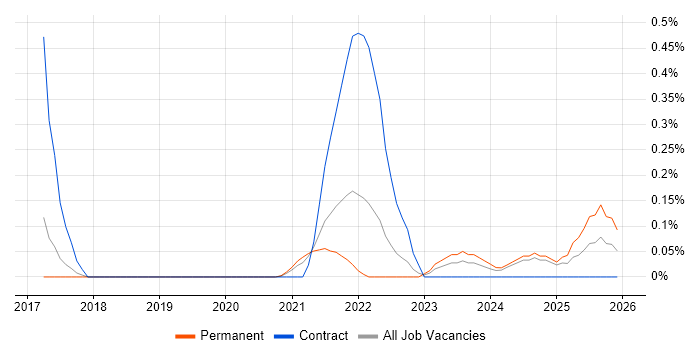 Biotechnology job vacancy trend in Birmingham