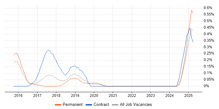 Job vacancy trend for Bitbucket Server in Birmingham Job vacancy trend for Bitbucket Server in Birmingham