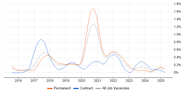 Job vacancy trend for Bitbucket in Birmingham