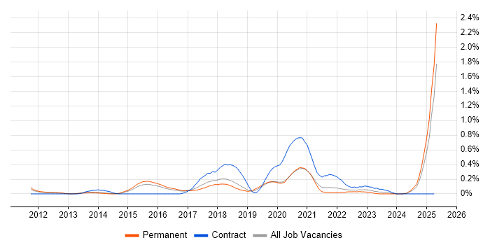 Job vacancy trend for BitLocker in Birmingham Job vacancy trend for BitLocker in Birmingham