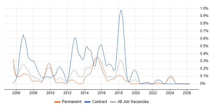 BizTalk Developer job vacancy trend in Birmingham