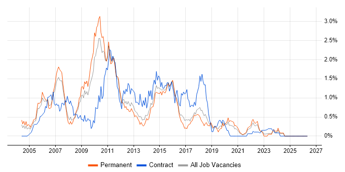 BizTalk Server job vacancy trend in Birmingham