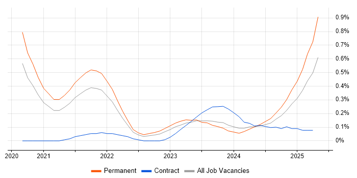 Job vacancy trend for Blazor in Birmingham Job vacancy trend for Blazor in Birmingham