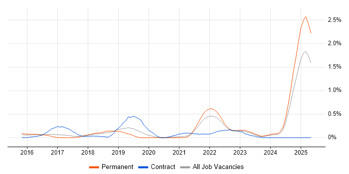 Job vacancy trend for Blockchain in Birmingham Job vacancy trend for Blockchain in Birmingham