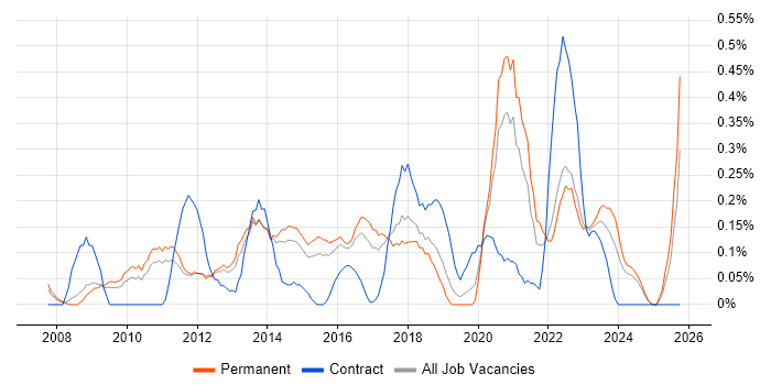 Blog job vacancy trend in Birmingham
