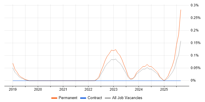 Blue Team job vacancy trend in Birmingham