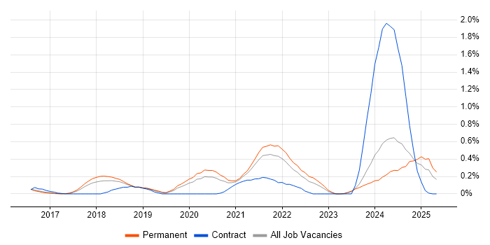 Job vacancy trend for Boomi in Birmingham