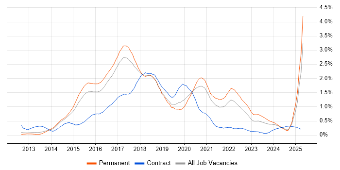 Job vacancy trend for Bootstrap in Birmingham Job vacancy trend for Bootstrap in Birmingham