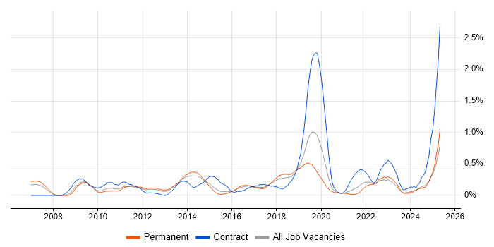 Job vacancy trend for BPMN in Birmingham Job vacancy trend for BPMN in Birmingham